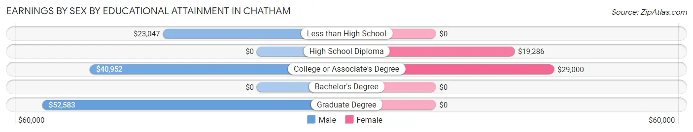 Earnings by Sex by Educational Attainment in Chatham