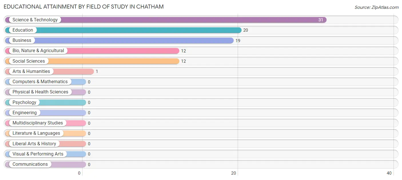 Educational Attainment by Field of Study in Chatham