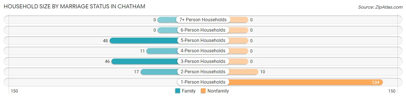 Household Size by Marriage Status in Chatham