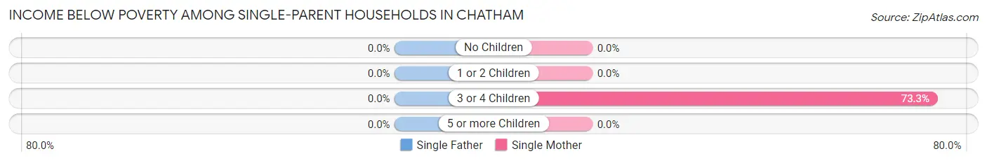 Income Below Poverty Among Single-Parent Households in Chatham