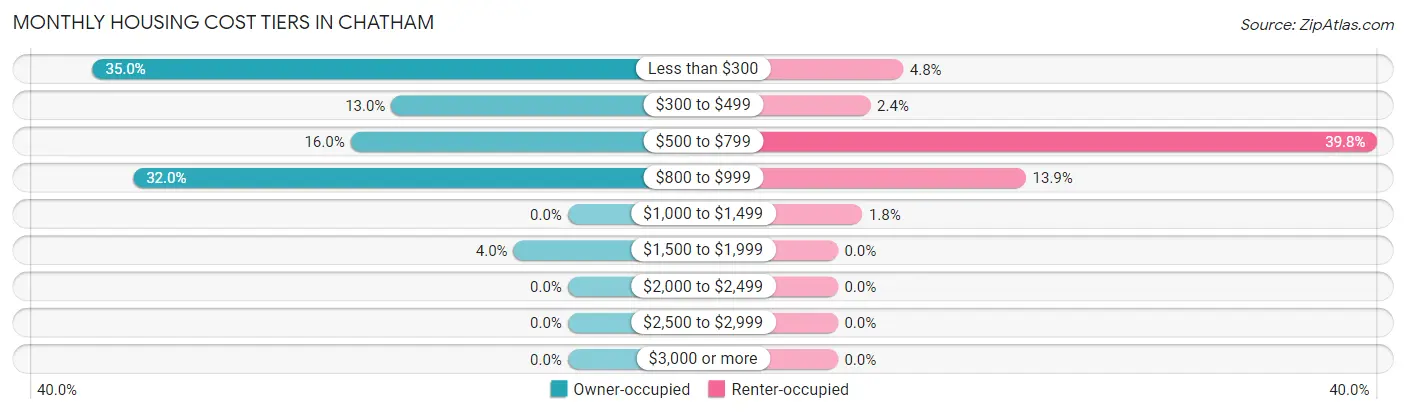 Monthly Housing Cost Tiers in Chatham