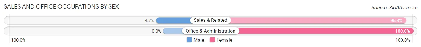 Sales and Office Occupations by Sex in Chatham