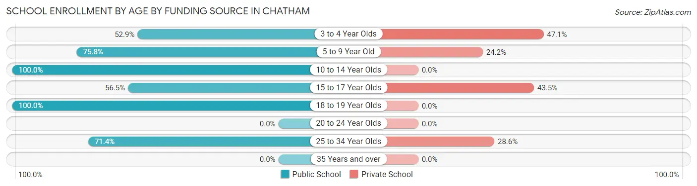 School Enrollment by Age by Funding Source in Chatham