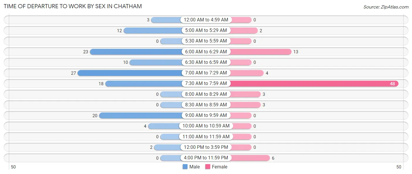 Time of Departure to Work by Sex in Chatham