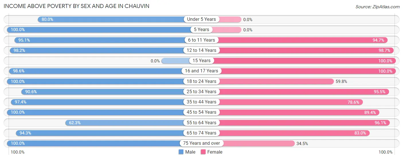 Income Above Poverty by Sex and Age in Chauvin