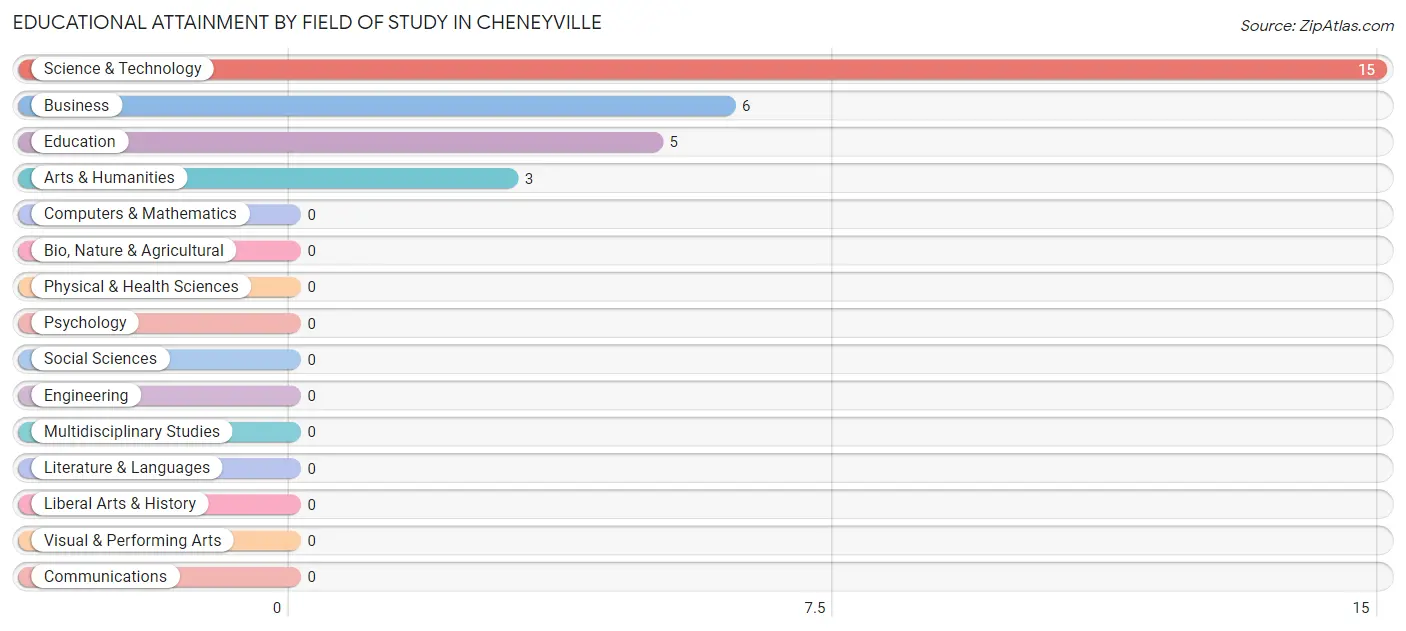 Educational Attainment by Field of Study in Cheneyville