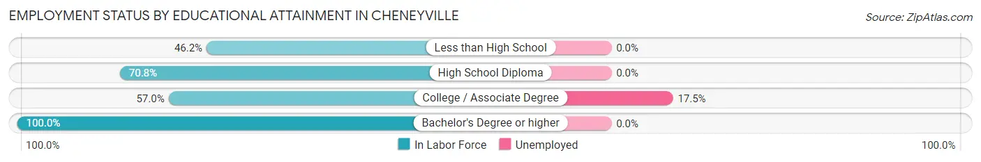 Employment Status by Educational Attainment in Cheneyville