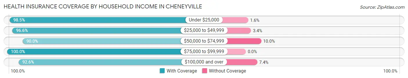 Health Insurance Coverage by Household Income in Cheneyville