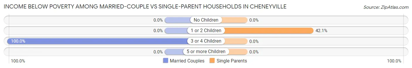 Income Below Poverty Among Married-Couple vs Single-Parent Households in Cheneyville