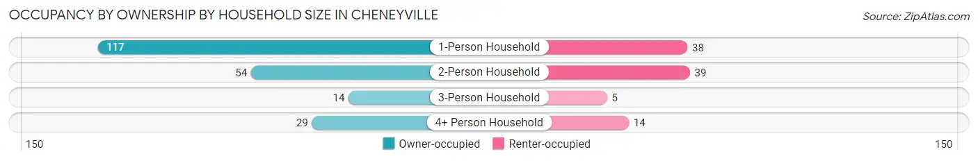 Occupancy by Ownership by Household Size in Cheneyville