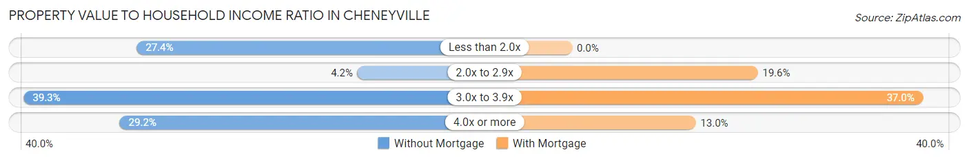 Property Value to Household Income Ratio in Cheneyville