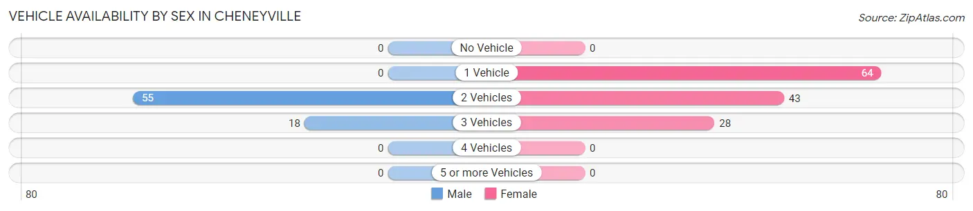 Vehicle Availability by Sex in Cheneyville