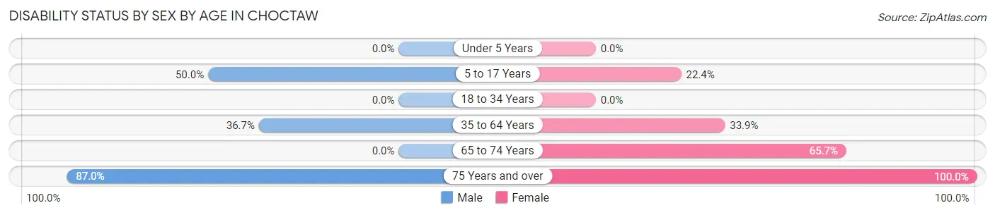 Disability Status by Sex by Age in Choctaw