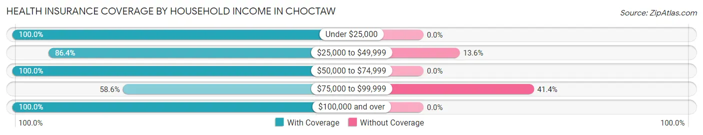 Health Insurance Coverage by Household Income in Choctaw