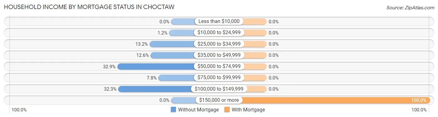 Household Income by Mortgage Status in Choctaw