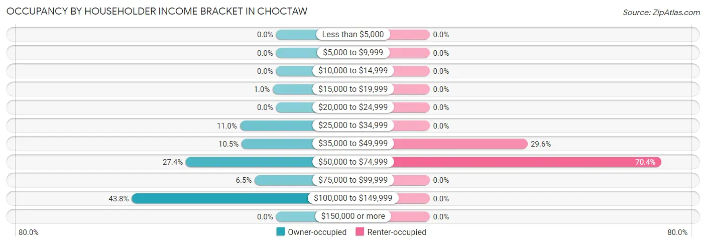 Occupancy by Householder Income Bracket in Choctaw