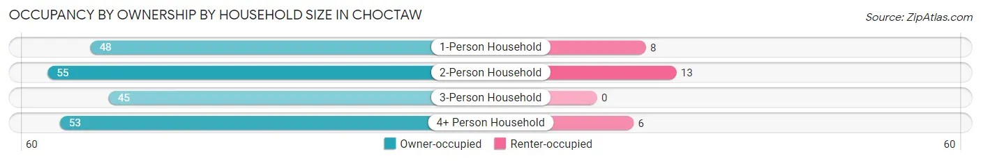 Occupancy by Ownership by Household Size in Choctaw