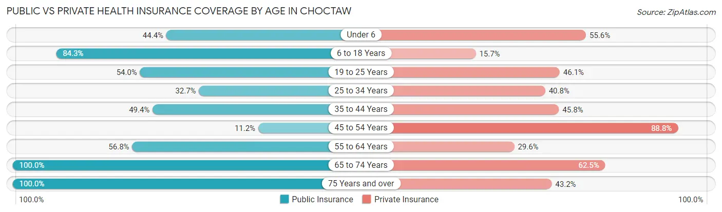 Public vs Private Health Insurance Coverage by Age in Choctaw