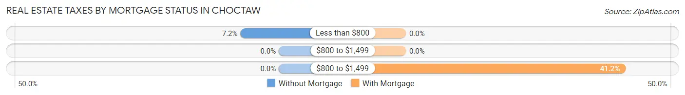 Real Estate Taxes by Mortgage Status in Choctaw
