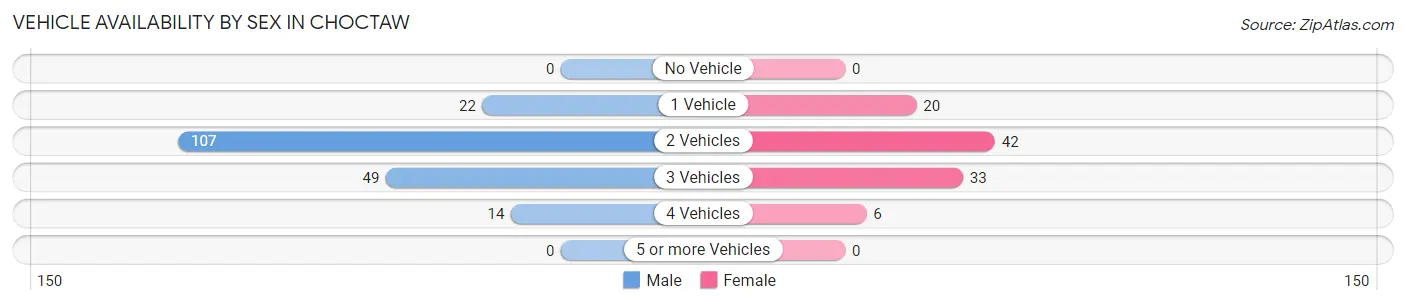 Vehicle Availability by Sex in Choctaw