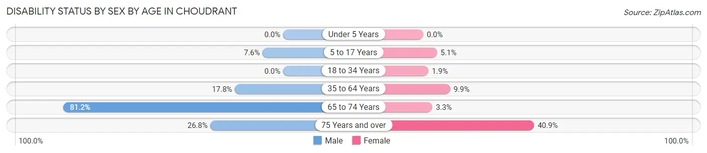 Disability Status by Sex by Age in Choudrant