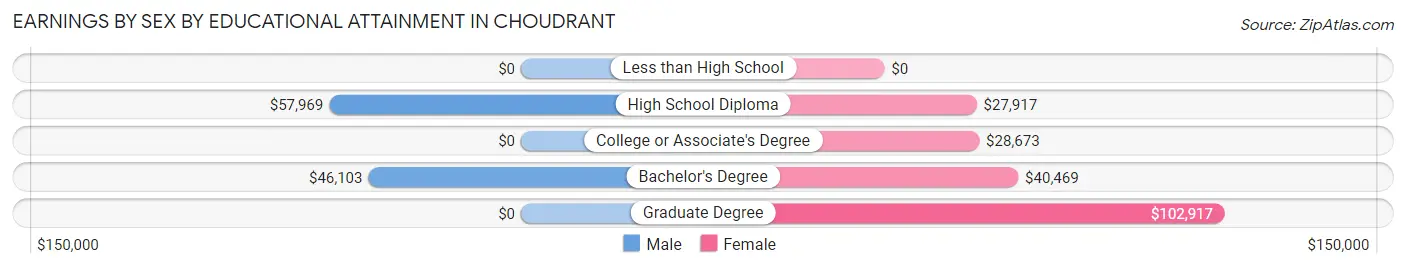 Earnings by Sex by Educational Attainment in Choudrant