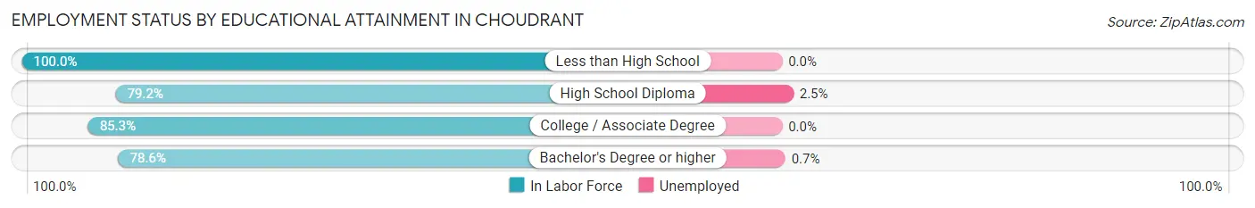 Employment Status by Educational Attainment in Choudrant