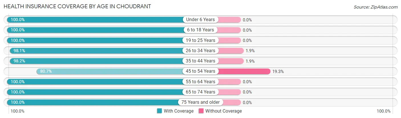 Health Insurance Coverage by Age in Choudrant