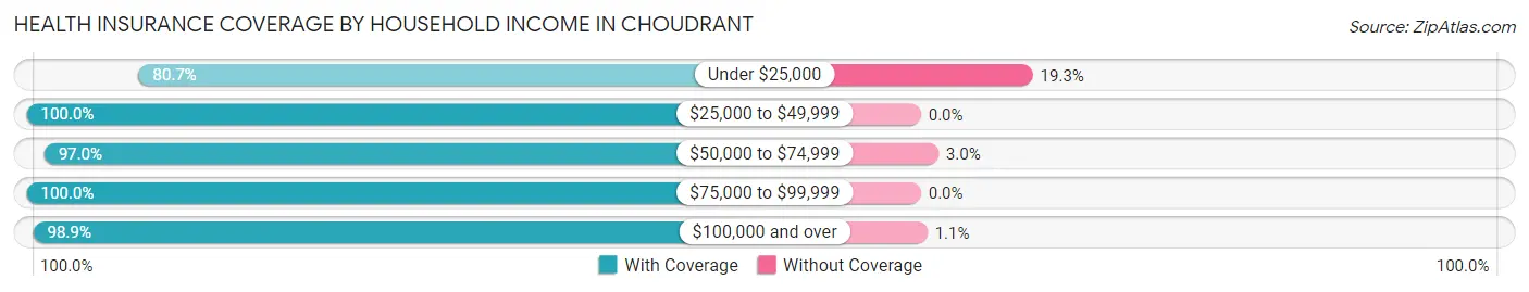 Health Insurance Coverage by Household Income in Choudrant