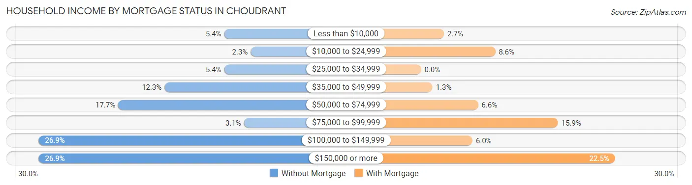 Household Income by Mortgage Status in Choudrant