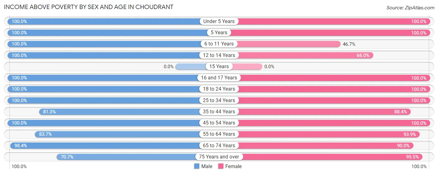 Income Above Poverty by Sex and Age in Choudrant