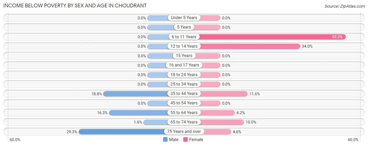 Income Below Poverty by Sex and Age in Choudrant