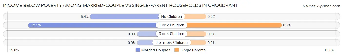 Income Below Poverty Among Married-Couple vs Single-Parent Households in Choudrant