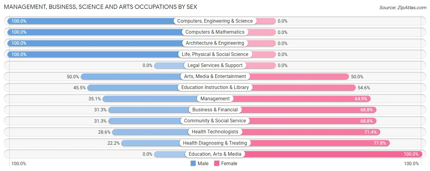 Management, Business, Science and Arts Occupations by Sex in Choudrant