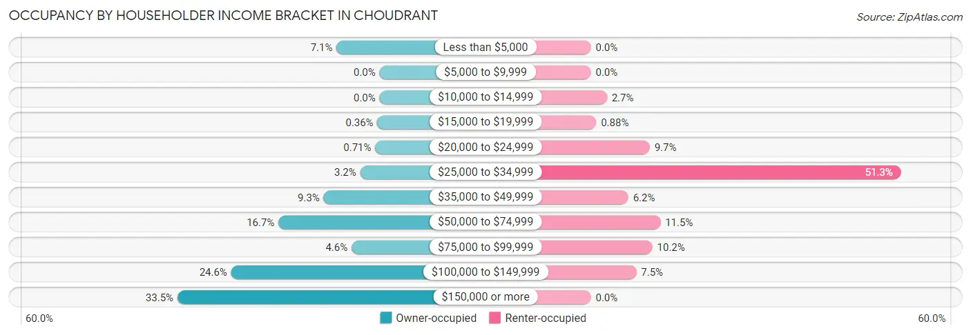 Occupancy by Householder Income Bracket in Choudrant