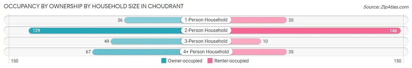 Occupancy by Ownership by Household Size in Choudrant