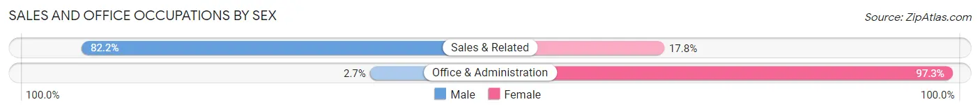Sales and Office Occupations by Sex in Choudrant