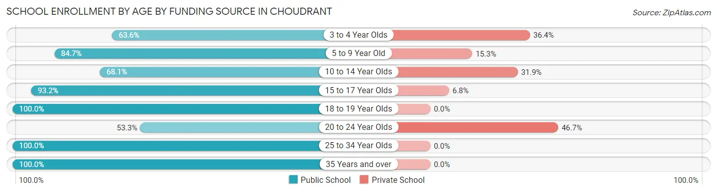School Enrollment by Age by Funding Source in Choudrant