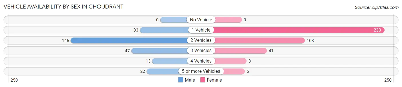 Vehicle Availability by Sex in Choudrant
