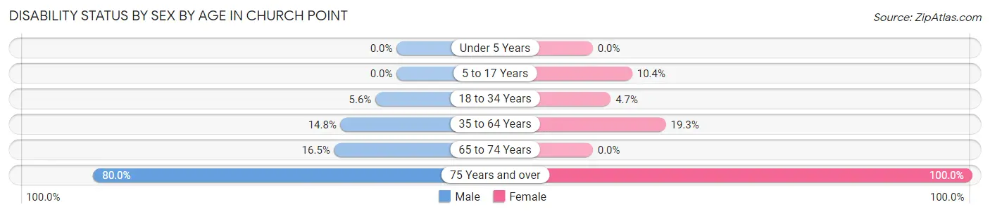 Disability Status by Sex by Age in Church Point