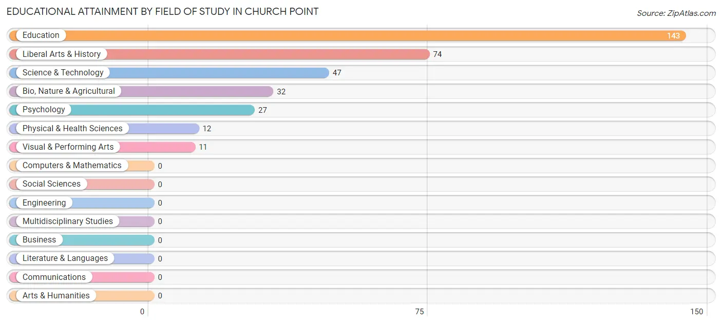Educational Attainment by Field of Study in Church Point