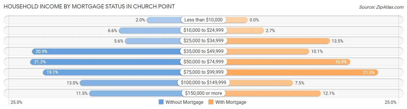 Household Income by Mortgage Status in Church Point