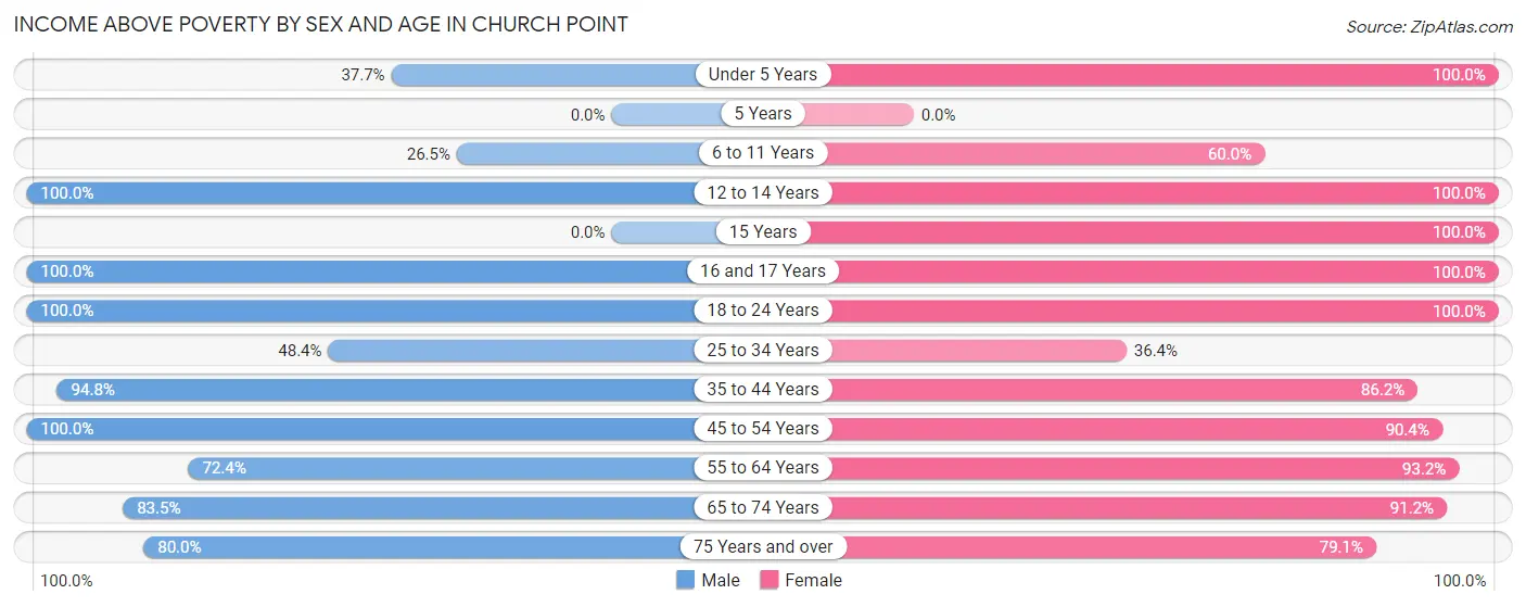 Income Above Poverty by Sex and Age in Church Point
