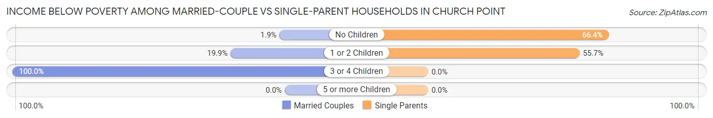 Income Below Poverty Among Married-Couple vs Single-Parent Households in Church Point