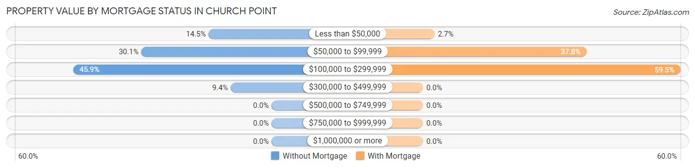 Property Value by Mortgage Status in Church Point