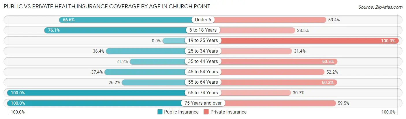 Public vs Private Health Insurance Coverage by Age in Church Point