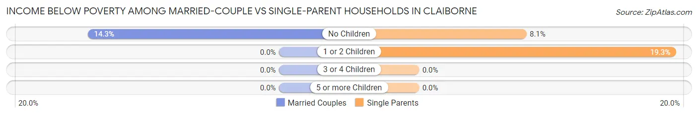Income Below Poverty Among Married-Couple vs Single-Parent Households in Claiborne