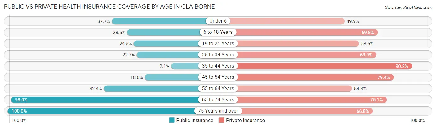 Public vs Private Health Insurance Coverage by Age in Claiborne