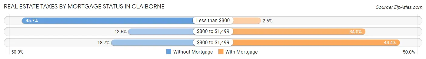 Real Estate Taxes by Mortgage Status in Claiborne