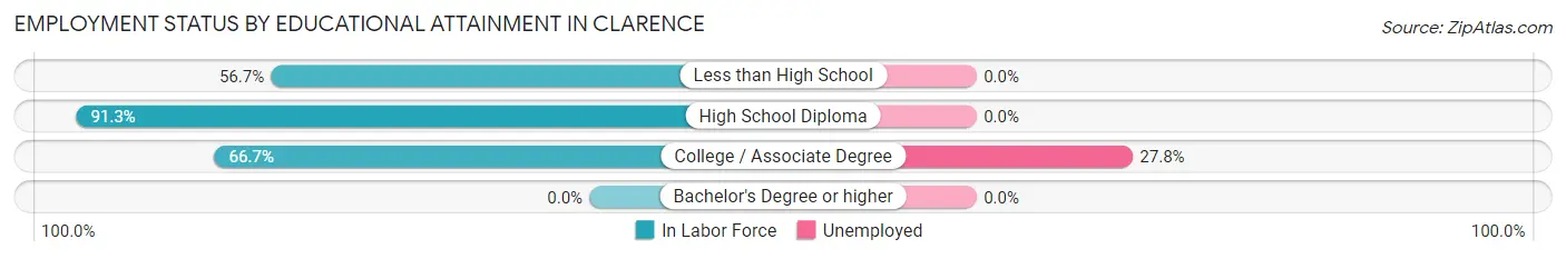 Employment Status by Educational Attainment in Clarence